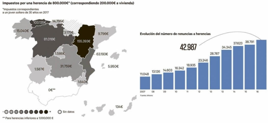 Renuncias a herencias ¿Qué pasaría si no pagas el impuesto de sucesiones?