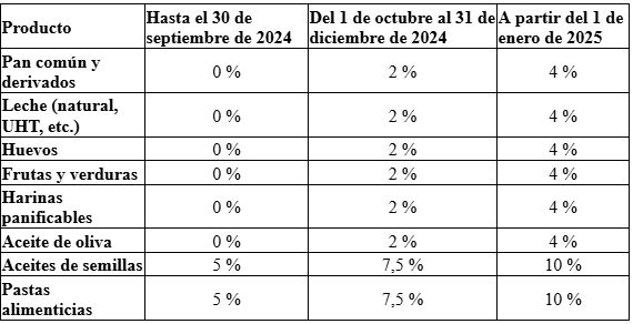 Evolución del IVA - Tabla de productos básicos Evolución del IVA - Tabla de productos básicos
